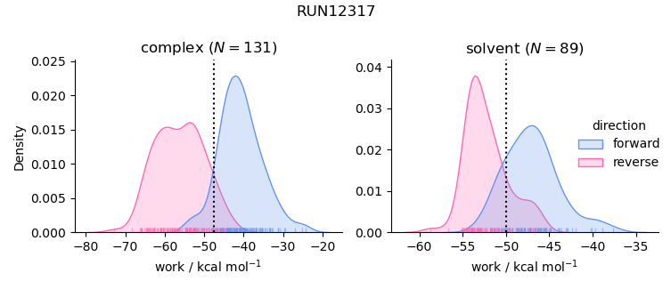 work distributions