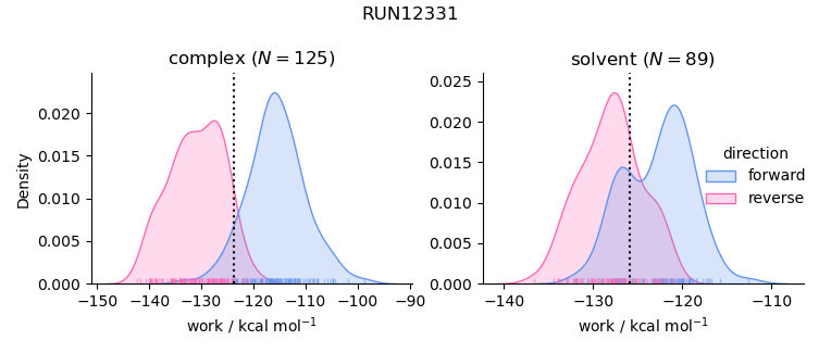 work distributions