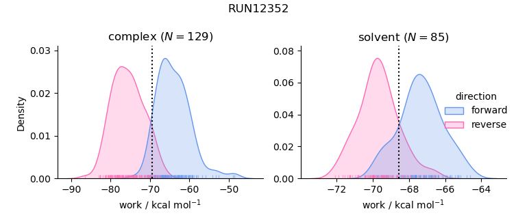 work distributions