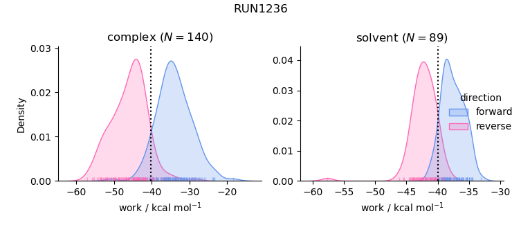 work distributions