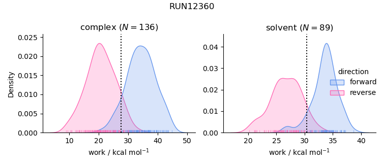 work distributions