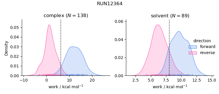 work distributions