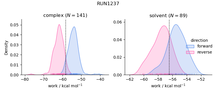 work distributions