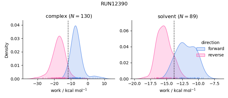 work distributions