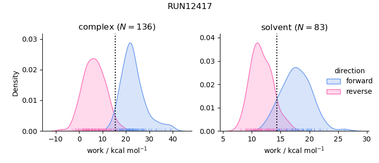 work distributions