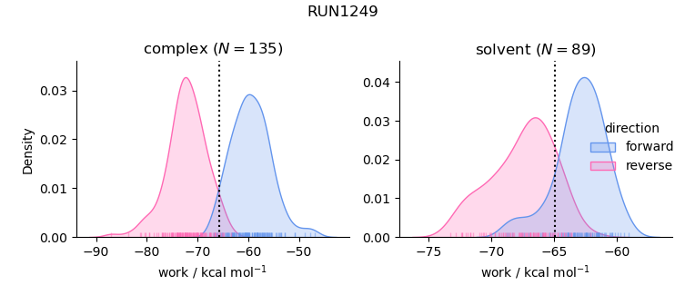 work distributions