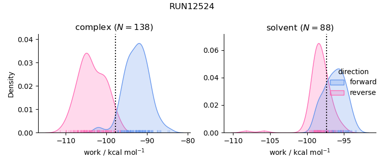 work distributions