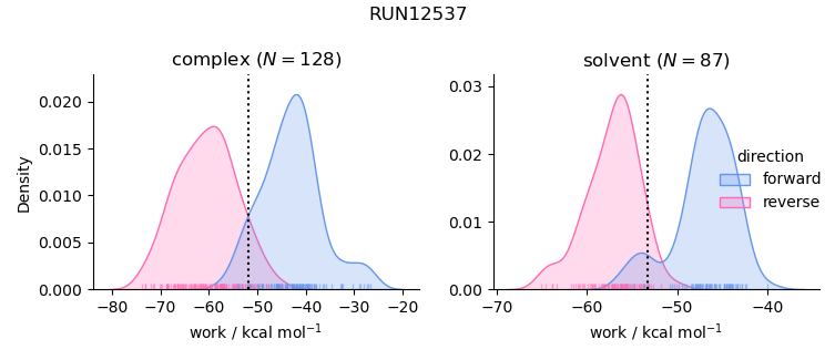 work distributions