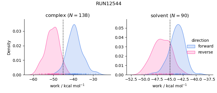 work distributions