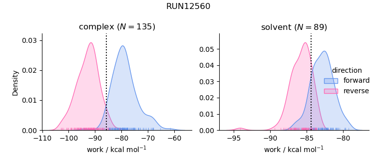 work distributions