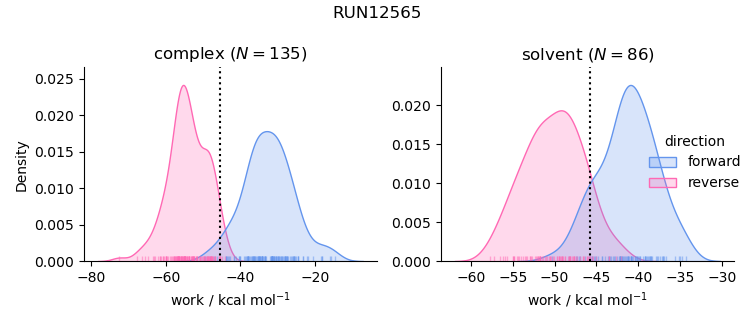 work distributions