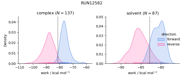 work distributions