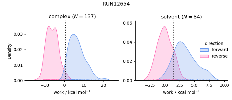 work distributions