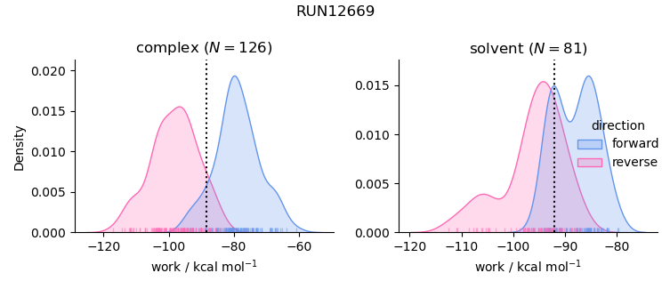 work distributions