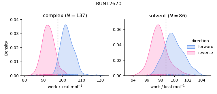 work distributions