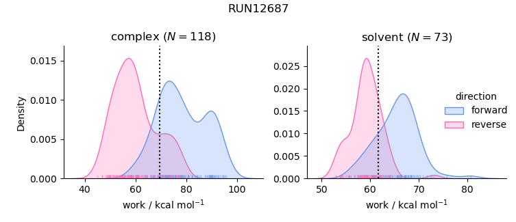 work distributions