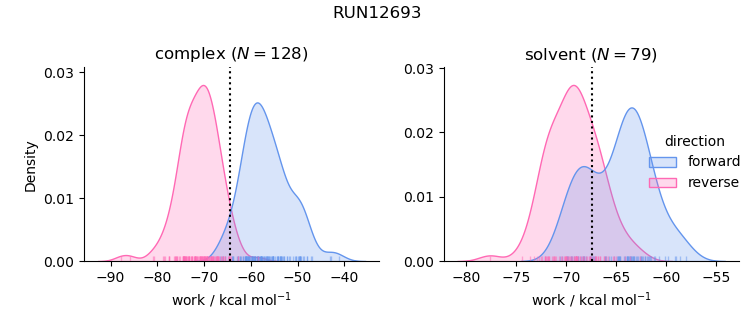 work distributions