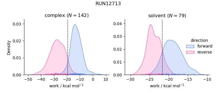 work distributions