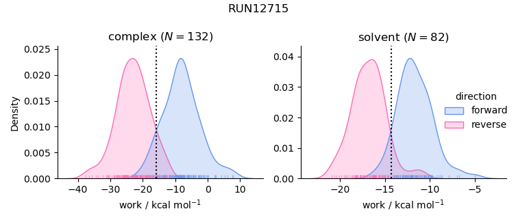 work distributions