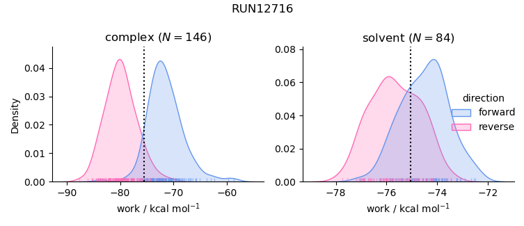 work distributions