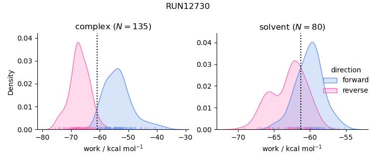 work distributions