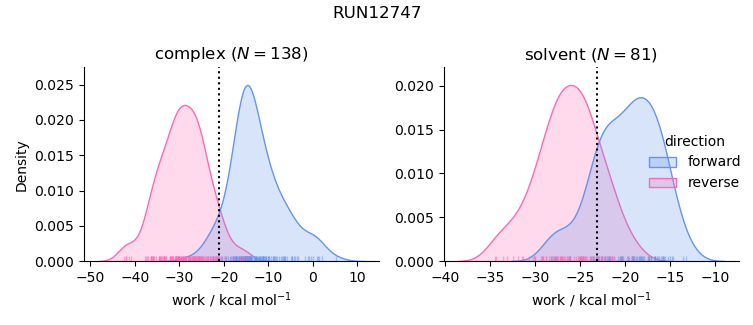 work distributions