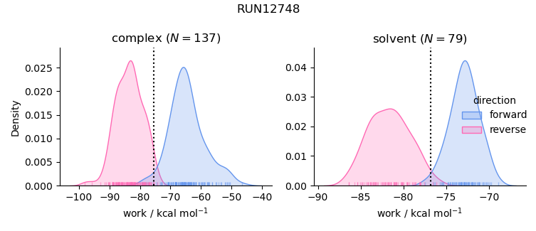 work distributions