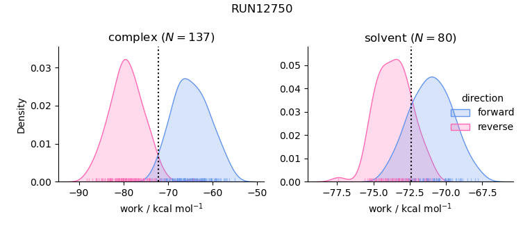 work distributions