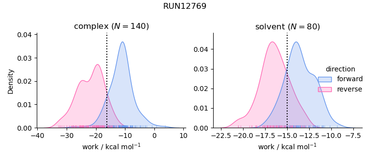 work distributions