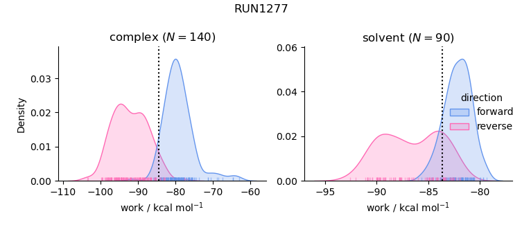 work distributions