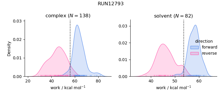 work distributions