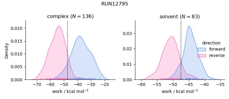 work distributions