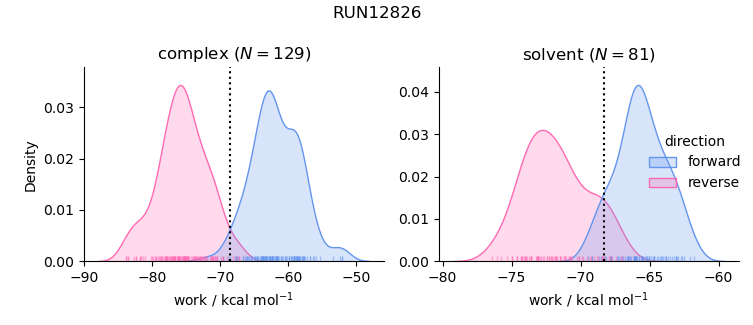 work distributions