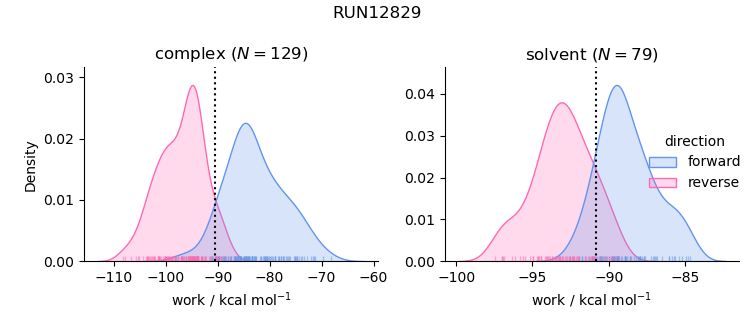 work distributions