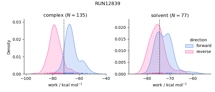 work distributions