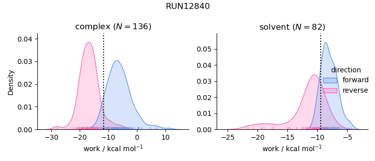 work distributions