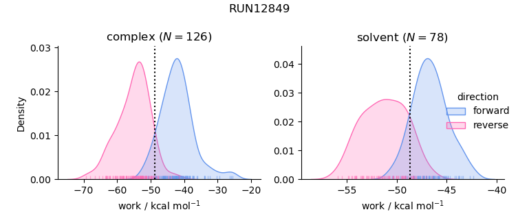 work distributions