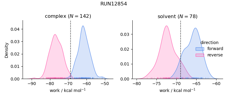 work distributions