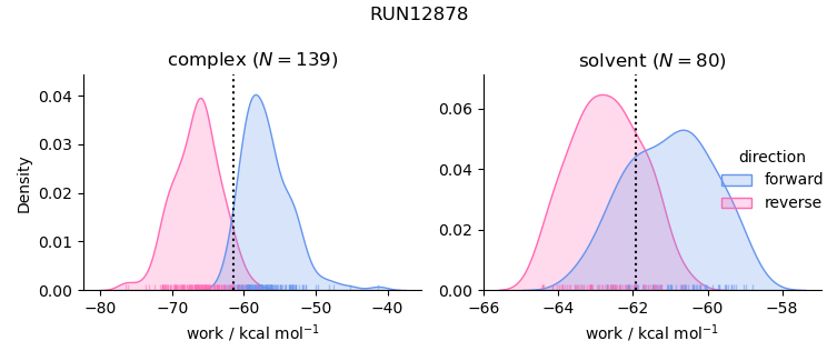 work distributions