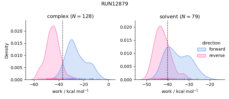 work distributions