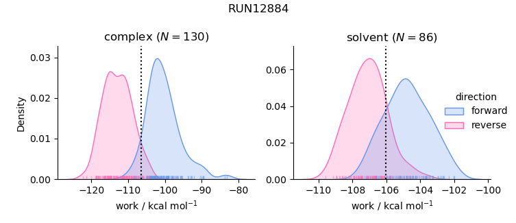 work distributions