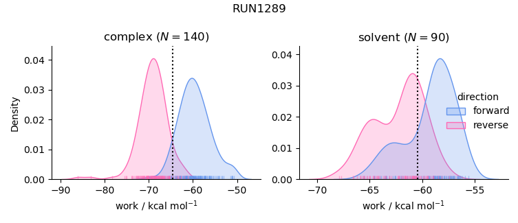 work distributions