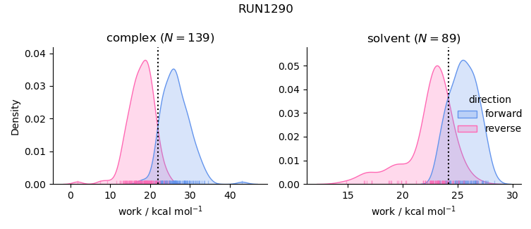 work distributions