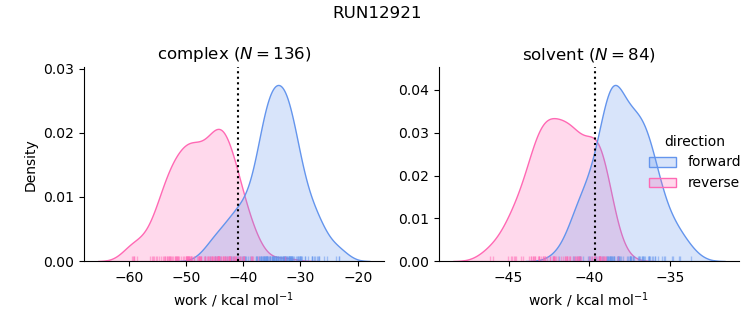 work distributions