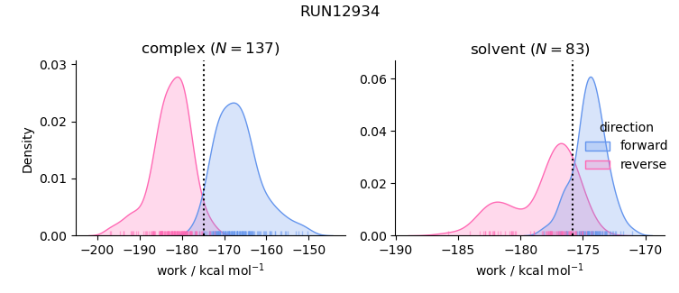 work distributions