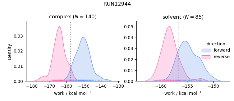 work distributions