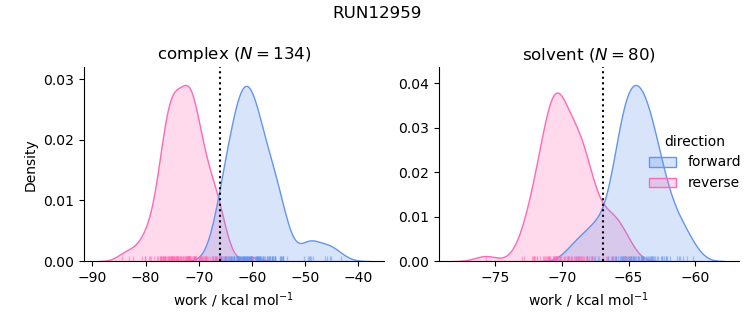 work distributions