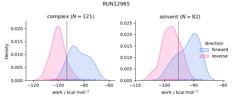 work distributions