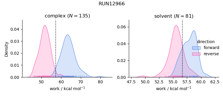 work distributions