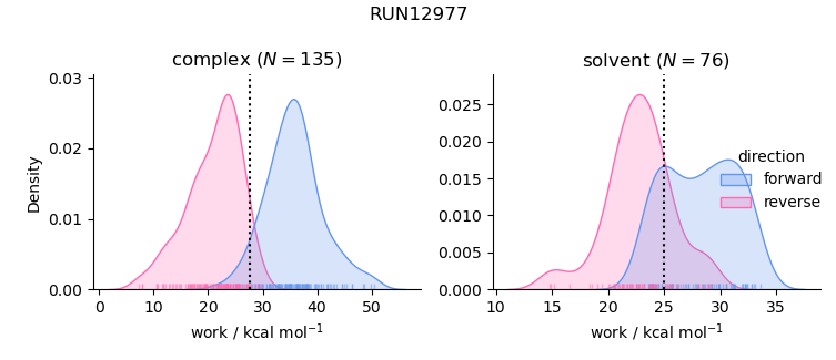 work distributions